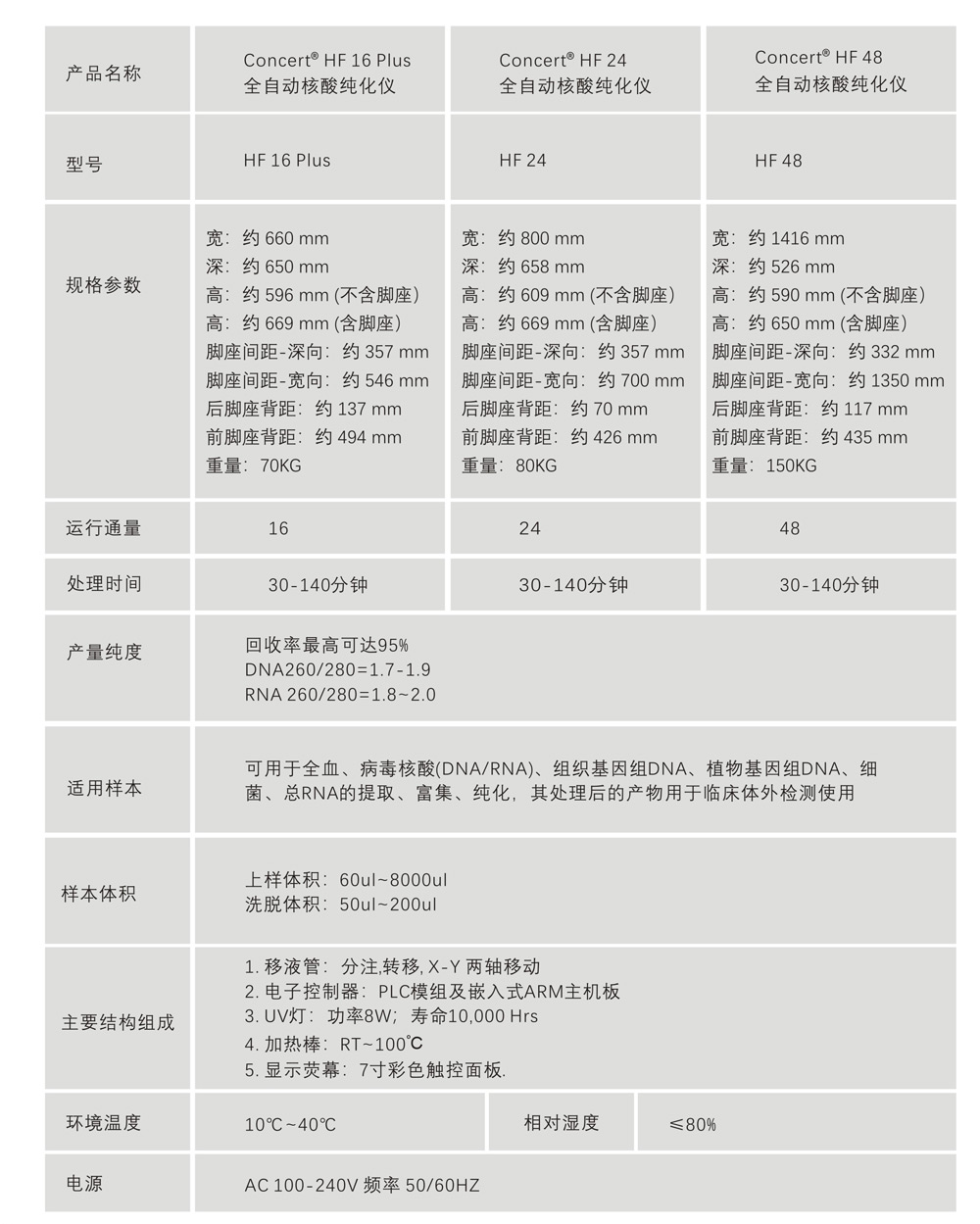 全自动核酸纯化仪 HF16 Plus